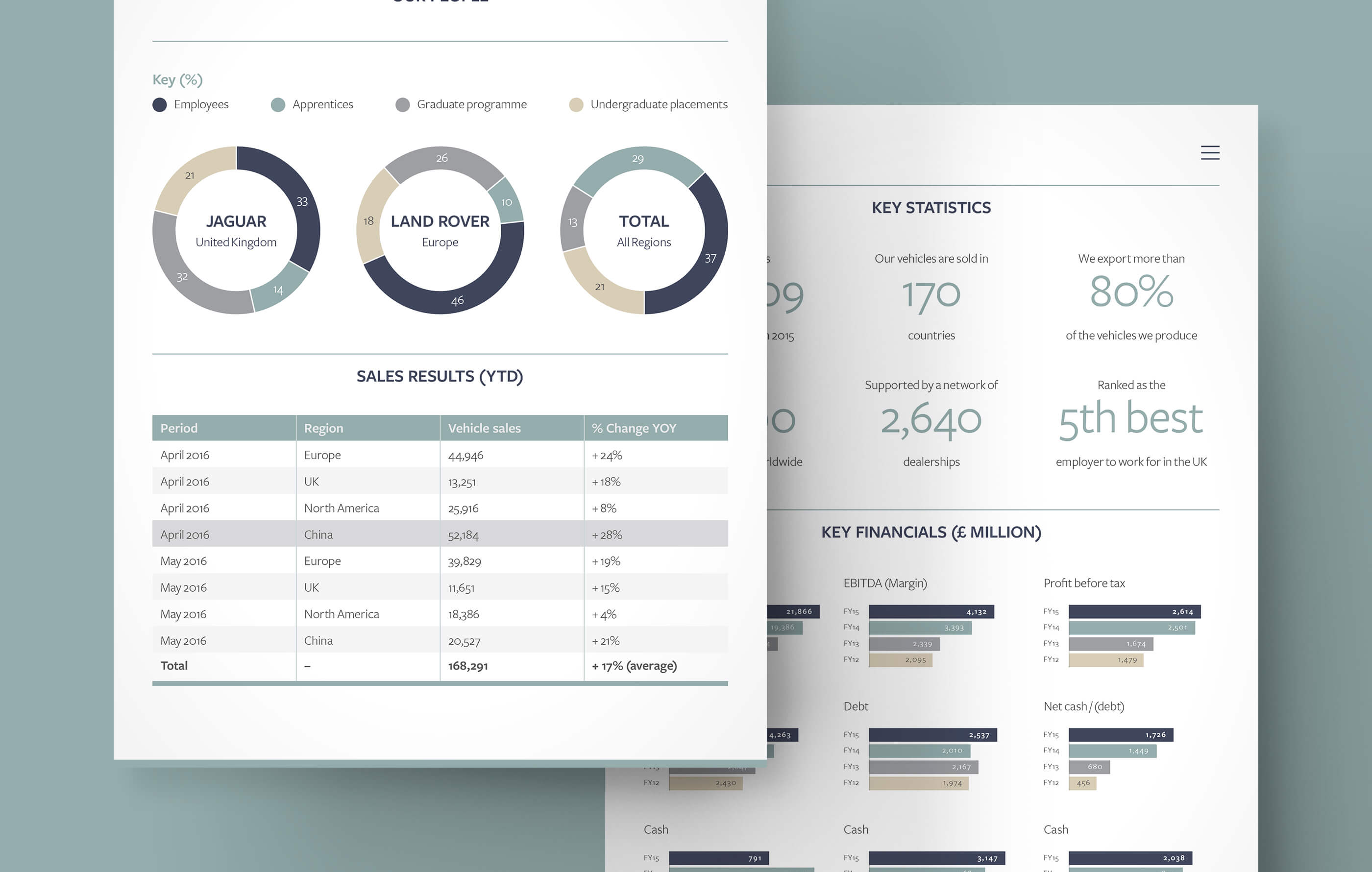 User interface design of JLR's sales results, overlapping bar charts of their key financial data